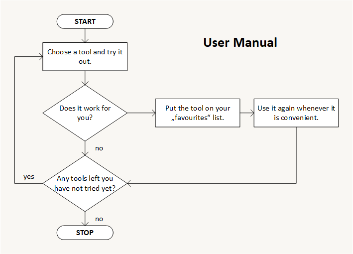 User Manual Flowchart
