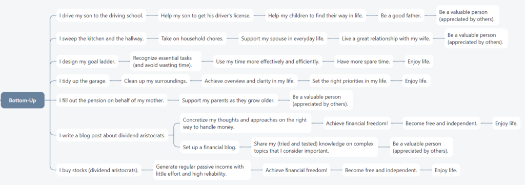 Goal Trees_Bottom Up Example